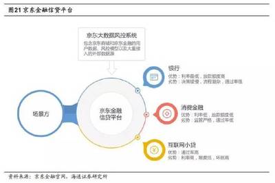 深度剖析 京東金融——打通金融場景，劍指科技輸出，強化資產評估服務