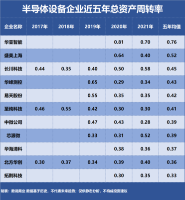 北方華創(chuàng)、中微公司、盛美上海 營運(yùn)能力深度剖析與資產(chǎn)評估視角